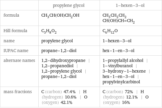  | propylene glycol | 1-hexen-3-ol formula | CH_3CH(OH)CH_2OH | CH_3CH_2CH_2CH(OH)CH=CH_2 Hill formula | C_3H_8O_2 | C_6H_12O name | propylene glycol | 1-hexen-3-ol IUPAC name | propane-1, 2-diol | hex-1-en-3-ol alternate names | 1, 2-dihydroxypropane | 1, 2-propanediol | 1, 2-propylene glycol | propane-1, 2-diol | 1-propylallyl alcohol | 1-vinylbutanol | 3-hydroxy-1-hexene | hex-1-en-3-ol | propylvinylcarbinol mass fractions | C (carbon) 47.4% | H (hydrogen) 10.6% | O (oxygen) 42.1% | C (carbon) 72% | H (hydrogen) 12.1% | O (oxygen) 16%