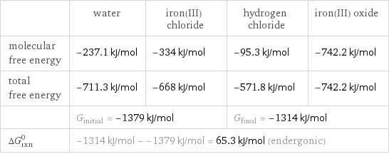  | water | iron(III) chloride | hydrogen chloride | iron(III) oxide molecular free energy | -237.1 kJ/mol | -334 kJ/mol | -95.3 kJ/mol | -742.2 kJ/mol total free energy | -711.3 kJ/mol | -668 kJ/mol | -571.8 kJ/mol | -742.2 kJ/mol  | G_initial = -1379 kJ/mol | | G_final = -1314 kJ/mol |  ΔG_rxn^0 | -1314 kJ/mol - -1379 kJ/mol = 65.3 kJ/mol (endergonic) | | |  