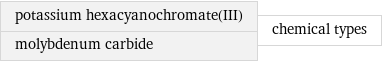 potassium hexacyanochromate(III) molybdenum carbide | chemical types