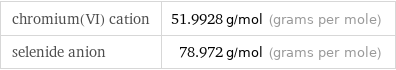 chromium(VI) cation | 51.9928 g/mol (grams per mole) selenide anion | 78.972 g/mol (grams per mole)