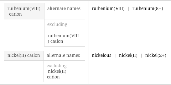 ruthenium(VIII) cation | alternate names  | excluding ruthenium(VIII) cation | ruthenium(VIII) | ruthenium(8+) nickel(II) cation | alternate names  | excluding nickel(II) cation | nickelous | nickel(II) | nickel(2+)