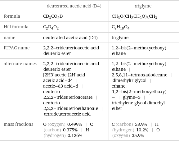  | deuterated acetic acid (D4) | triglyme formula | CD_3CO_2D | CH_3O(CH_2CH_2O)_3CH_3 Hill formula | C_2D_4O_2 | C_8H_18O_4 name | deuterated acetic acid (D4) | triglyme IUPAC name | 2, 2, 2-trideuterioacetic acid deuterio ester | 1, 2-bis(2-methoxyethoxy)ethane alternate names | 2, 2, 2-trideuterioacetic acid deuterio ester | [2H3]acetic [2H]acid | acetic acid-d4 | acetic-d3 acid-d | deuterio 2, 2, 2-trideuterioacetate | deuterio 2, 2, 2-trideuterioethanoate | tetradeuteroacetic acid | 1, 2-bis(2-methoxyethoxy)ethane | 2, 5, 8, 11-tetraoxadodecane | dimethyltriglycol | ethane, 1, 2-bis(2-methoxyethoxy)- | glyme-3 | triethylene glycol dimethyl ether mass fractions | O (oxygen) 0.499% | C (carbon) 0.375% | H (hydrogen) 0.126% | C (carbon) 53.9% | H (hydrogen) 10.2% | O (oxygen) 35.9%