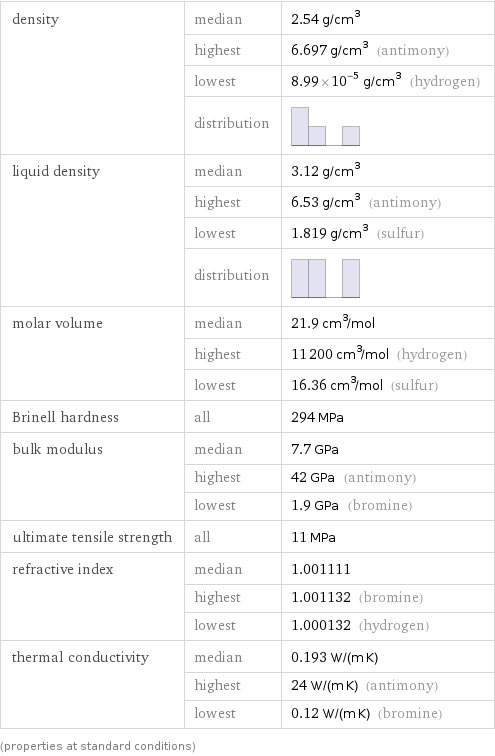 density | median | 2.54 g/cm^3  | highest | 6.697 g/cm^3 (antimony)  | lowest | 8.99×10^-5 g/cm^3 (hydrogen)  | distribution |  liquid density | median | 3.12 g/cm^3  | highest | 6.53 g/cm^3 (antimony)  | lowest | 1.819 g/cm^3 (sulfur)  | distribution |  molar volume | median | 21.9 cm^3/mol  | highest | 11200 cm^3/mol (hydrogen)  | lowest | 16.36 cm^3/mol (sulfur) Brinell hardness | all | 294 MPa bulk modulus | median | 7.7 GPa  | highest | 42 GPa (antimony)  | lowest | 1.9 GPa (bromine) ultimate tensile strength | all | 11 MPa refractive index | median | 1.001111  | highest | 1.001132 (bromine)  | lowest | 1.000132 (hydrogen) thermal conductivity | median | 0.193 W/(m K)  | highest | 24 W/(m K) (antimony)  | lowest | 0.12 W/(m K) (bromine) (properties at standard conditions)