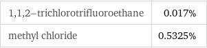 1, 1, 2-trichlorotrifluoroethane | 0.017% methyl chloride | 0.5325%