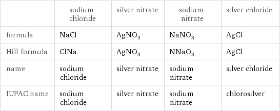  | sodium chloride | silver nitrate | sodium nitrate | silver chloride formula | NaCl | AgNO_3 | NaNO_3 | AgCl Hill formula | ClNa | AgNO_3 | NNaO_3 | AgCl name | sodium chloride | silver nitrate | sodium nitrate | silver chloride IUPAC name | sodium chloride | silver nitrate | sodium nitrate | chlorosilver