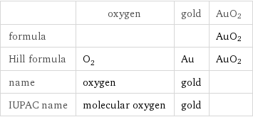  | oxygen | gold | AuO2 formula | | | AuO2 Hill formula | O_2 | Au | AuO2 name | oxygen | gold |  IUPAC name | molecular oxygen | gold | 