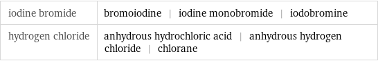 iodine bromide | bromoiodine | iodine monobromide | iodobromine hydrogen chloride | anhydrous hydrochloric acid | anhydrous hydrogen chloride | chlorane