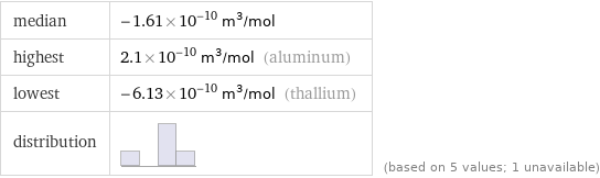 median | -1.61×10^-10 m^3/mol highest | 2.1×10^-10 m^3/mol (aluminum) lowest | -6.13×10^-10 m^3/mol (thallium) distribution | | (based on 5 values; 1 unavailable)