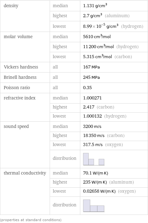 density | median | 1.131 g/cm^3  | highest | 2.7 g/cm^3 (aluminum)  | lowest | 8.99×10^-5 g/cm^3 (hydrogen) molar volume | median | 5610 cm^3/mol  | highest | 11200 cm^3/mol (hydrogen)  | lowest | 5.315 cm^3/mol (carbon) Vickers hardness | all | 167 MPa Brinell hardness | all | 245 MPa Poisson ratio | all | 0.35 refractive index | median | 1.000271  | highest | 2.417 (carbon)  | lowest | 1.000132 (hydrogen) sound speed | median | 3200 m/s  | highest | 18350 m/s (carbon)  | lowest | 317.5 m/s (oxygen)  | distribution |  thermal conductivity | median | 70.1 W/(m K)  | highest | 235 W/(m K) (aluminum)  | lowest | 0.02658 W/(m K) (oxygen)  | distribution |  (properties at standard conditions)