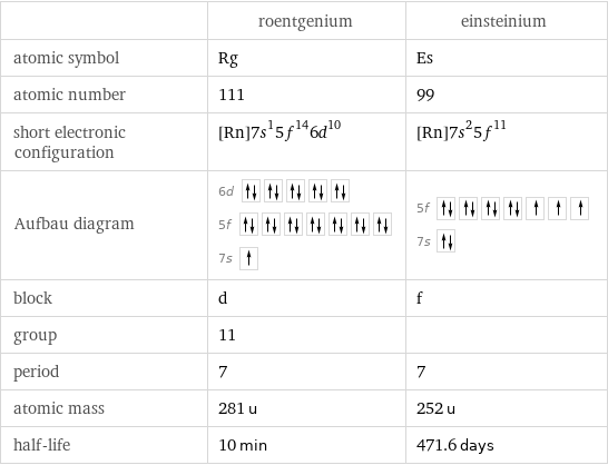  | roentgenium | einsteinium atomic symbol | Rg | Es atomic number | 111 | 99 short electronic configuration | [Rn]7s^15f^146d^10 | [Rn]7s^25f^11 Aufbau diagram | 6d  5f  7s | 5f  7s  block | d | f group | 11 |  period | 7 | 7 atomic mass | 281 u | 252 u half-life | 10 min | 471.6 days