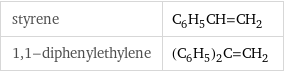 styrene | C_6H_5CH=CH_2 1, 1-diphenylethylene | (C_6H_5)_2C=CH_2