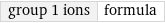 group 1 ions | formula