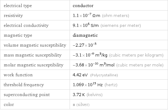 electrical type | conductor resistivity | 1.1×10^-7 Ω m (ohm meters) electrical conductivity | 9.1×10^6 S/m (siemens per meter) magnetic type | diamagnetic volume magnetic susceptibility | -2.27×10^-5 mass magnetic susceptibility | -3.1×10^-9 m^3/kg (cubic meters per kilogram) molar magnetic susceptibility | -3.68×10^-10 m^3/mol (cubic meters per mole) work function | 4.42 eV (Polycrystalline) threshold frequency | 1.069×10^15 Hz (hertz) superconducting point | 3.72 K (kelvins) color | (silver)