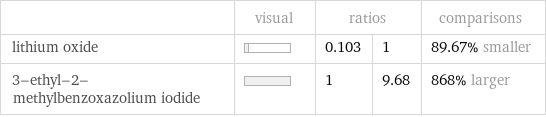 | visual | ratios | | comparisons lithium oxide | | 0.103 | 1 | 89.67% smaller 3-ethyl-2-methylbenzoxazolium iodide | | 1 | 9.68 | 868% larger