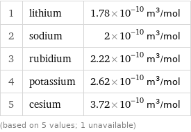 1 | lithium | 1.78×10^-10 m^3/mol 2 | sodium | 2×10^-10 m^3/mol 3 | rubidium | 2.22×10^-10 m^3/mol 4 | potassium | 2.62×10^-10 m^3/mol 5 | cesium | 3.72×10^-10 m^3/mol (based on 5 values; 1 unavailable)