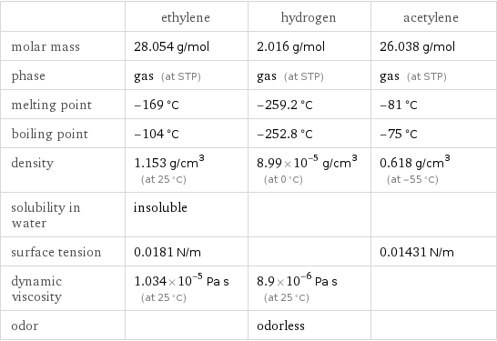  | ethylene | hydrogen | acetylene molar mass | 28.054 g/mol | 2.016 g/mol | 26.038 g/mol phase | gas (at STP) | gas (at STP) | gas (at STP) melting point | -169 °C | -259.2 °C | -81 °C boiling point | -104 °C | -252.8 °C | -75 °C density | 1.153 g/cm^3 (at 25 °C) | 8.99×10^-5 g/cm^3 (at 0 °C) | 0.618 g/cm^3 (at -55 °C) solubility in water | insoluble | |  surface tension | 0.0181 N/m | | 0.01431 N/m dynamic viscosity | 1.034×10^-5 Pa s (at 25 °C) | 8.9×10^-6 Pa s (at 25 °C) |  odor | | odorless | 