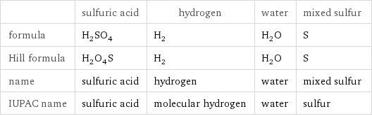  | sulfuric acid | hydrogen | water | mixed sulfur formula | H_2SO_4 | H_2 | H_2O | S Hill formula | H_2O_4S | H_2 | H_2O | S name | sulfuric acid | hydrogen | water | mixed sulfur IUPAC name | sulfuric acid | molecular hydrogen | water | sulfur