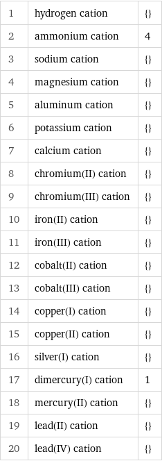 1 | hydrogen cation | {} 2 | ammonium cation | 4 3 | sodium cation | {} 4 | magnesium cation | {} 5 | aluminum cation | {} 6 | potassium cation | {} 7 | calcium cation | {} 8 | chromium(II) cation | {} 9 | chromium(III) cation | {} 10 | iron(II) cation | {} 11 | iron(III) cation | {} 12 | cobalt(II) cation | {} 13 | cobalt(III) cation | {} 14 | copper(I) cation | {} 15 | copper(II) cation | {} 16 | silver(I) cation | {} 17 | dimercury(I) cation | 1 18 | mercury(II) cation | {} 19 | lead(II) cation | {} 20 | lead(IV) cation | {}