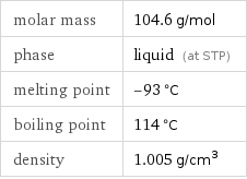 molar mass | 104.6 g/mol phase | liquid (at STP) melting point | -93 °C boiling point | 114 °C density | 1.005 g/cm^3