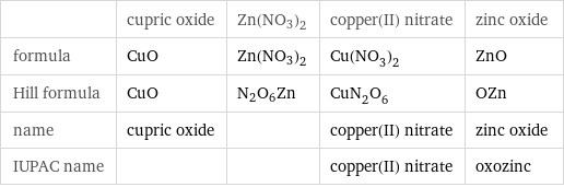  | cupric oxide | Zn(NO3)2 | copper(II) nitrate | zinc oxide formula | CuO | Zn(NO3)2 | Cu(NO_3)_2 | ZnO Hill formula | CuO | N2O6Zn | CuN_2O_6 | OZn name | cupric oxide | | copper(II) nitrate | zinc oxide IUPAC name | | | copper(II) nitrate | oxozinc