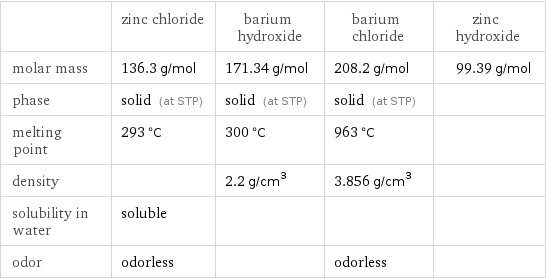  | zinc chloride | barium hydroxide | barium chloride | zinc hydroxide molar mass | 136.3 g/mol | 171.34 g/mol | 208.2 g/mol | 99.39 g/mol phase | solid (at STP) | solid (at STP) | solid (at STP) |  melting point | 293 °C | 300 °C | 963 °C |  density | | 2.2 g/cm^3 | 3.856 g/cm^3 |  solubility in water | soluble | | |  odor | odorless | | odorless | 