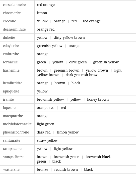 cassedanneite | red orange chromatite | lemon crocoite | yellow | orange | red | red orange deanesmithite | orange red dukeite | yellow | dirty yellow brown edoylerite | greenish yellow | orange embreyite | orange fornacite | green | yellow | olive green | greenish yellow hashemite | brown | greenish brown | yellow brown | light yellow brown | dark greenish brow hemihedrite | orange | brown | black iquiqueite | yellow iranite | brownish yellow | yellow | honey brown lopezite | orange red | red macquartite | orange molybdofornacite | light green phoenicochroite | dark red | lemon yellow santanaite | straw yellow tarapacaite | yellow | light yellow vauquelinite | brown | brownish green | brownish black | green | black wattersite | bronze | reddish brown | black