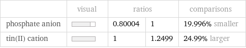  | visual | ratios | | comparisons phosphate anion | | 0.80004 | 1 | 19.996% smaller tin(II) cation | | 1 | 1.2499 | 24.99% larger