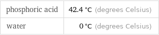 phosphoric acid | 42.4 °C (degrees Celsius) water | 0 °C (degrees Celsius)