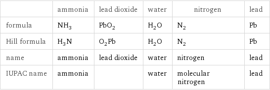 | ammonia | lead dioxide | water | nitrogen | lead formula | NH_3 | PbO_2 | H_2O | N_2 | Pb Hill formula | H_3N | O_2Pb | H_2O | N_2 | Pb name | ammonia | lead dioxide | water | nitrogen | lead IUPAC name | ammonia | | water | molecular nitrogen | lead