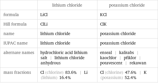  | lithium chloride | potassium chloride formula | LiCl | KCl Hill formula | ClLi | ClK name | lithium chloride | potassium chloride IUPAC name | lithium chloride | potassium chloride alternate names | hydrochloric acid lithium salt | lithium chloride anhydrous | enseal | kalitabs | kaochlor | pfiklor | potavescent | rekawan mass fractions | Cl (chlorine) 83.6% | Li (lithium) 16.4% | Cl (chlorine) 47.6% | K (potassium) 52.4%