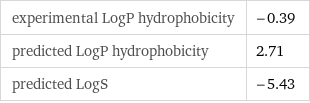 experimental LogP hydrophobicity | -0.39 predicted LogP hydrophobicity | 2.71 predicted LogS | -5.43