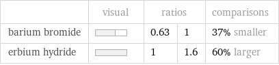  | visual | ratios | | comparisons barium bromide | | 0.63 | 1 | 37% smaller erbium hydride | | 1 | 1.6 | 60% larger