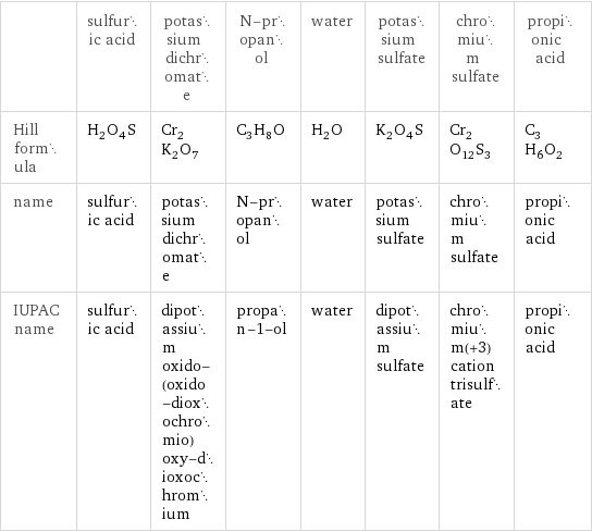  | sulfuric acid | potassium dichromate | N-propanol | water | potassium sulfate | chromium sulfate | propionic acid Hill formula | H_2O_4S | Cr_2K_2O_7 | C_3H_8O | H_2O | K_2O_4S | Cr_2O_12S_3 | C_3H_6O_2 name | sulfuric acid | potassium dichromate | N-propanol | water | potassium sulfate | chromium sulfate | propionic acid IUPAC name | sulfuric acid | dipotassium oxido-(oxido-dioxochromio)oxy-dioxochromium | propan-1-ol | water | dipotassium sulfate | chromium(+3) cation trisulfate | propionic acid