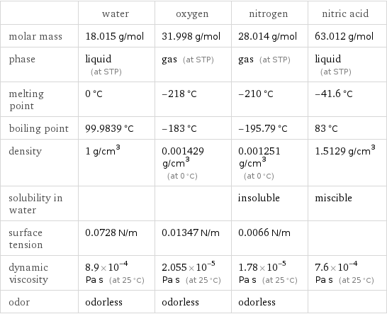  | water | oxygen | nitrogen | nitric acid molar mass | 18.015 g/mol | 31.998 g/mol | 28.014 g/mol | 63.012 g/mol phase | liquid (at STP) | gas (at STP) | gas (at STP) | liquid (at STP) melting point | 0 °C | -218 °C | -210 °C | -41.6 °C boiling point | 99.9839 °C | -183 °C | -195.79 °C | 83 °C density | 1 g/cm^3 | 0.001429 g/cm^3 (at 0 °C) | 0.001251 g/cm^3 (at 0 °C) | 1.5129 g/cm^3 solubility in water | | | insoluble | miscible surface tension | 0.0728 N/m | 0.01347 N/m | 0.0066 N/m |  dynamic viscosity | 8.9×10^-4 Pa s (at 25 °C) | 2.055×10^-5 Pa s (at 25 °C) | 1.78×10^-5 Pa s (at 25 °C) | 7.6×10^-4 Pa s (at 25 °C) odor | odorless | odorless | odorless | 