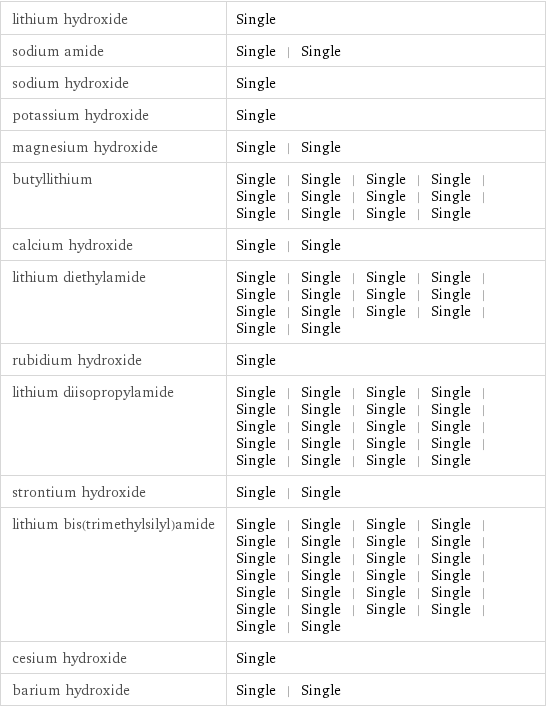 lithium hydroxide | Single sodium amide | Single | Single sodium hydroxide | Single potassium hydroxide | Single magnesium hydroxide | Single | Single butyllithium | Single | Single | Single | Single | Single | Single | Single | Single | Single | Single | Single | Single calcium hydroxide | Single | Single lithium diethylamide | Single | Single | Single | Single | Single | Single | Single | Single | Single | Single | Single | Single | Single | Single rubidium hydroxide | Single lithium diisopropylamide | Single | Single | Single | Single | Single | Single | Single | Single | Single | Single | Single | Single | Single | Single | Single | Single | Single | Single | Single | Single strontium hydroxide | Single | Single lithium bis(trimethylsilyl)amide | Single | Single | Single | Single | Single | Single | Single | Single | Single | Single | Single | Single | Single | Single | Single | Single | Single | Single | Single | Single | Single | Single | Single | Single | Single | Single cesium hydroxide | Single barium hydroxide | Single | Single