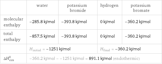  | water | potassium bromide | hydrogen | potassium bromate molecular enthalpy | -285.8 kJ/mol | -393.8 kJ/mol | 0 kJ/mol | -360.2 kJ/mol total enthalpy | -857.5 kJ/mol | -393.8 kJ/mol | 0 kJ/mol | -360.2 kJ/mol  | H_initial = -1251 kJ/mol | | H_final = -360.2 kJ/mol |  ΔH_rxn^0 | -360.2 kJ/mol - -1251 kJ/mol = 891.1 kJ/mol (endothermic) | | |  