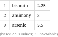 1 | bismuth | 2.25 2 | antimony | 3 3 | arsenic | 3.5 (based on 3 values; 3 unavailable)