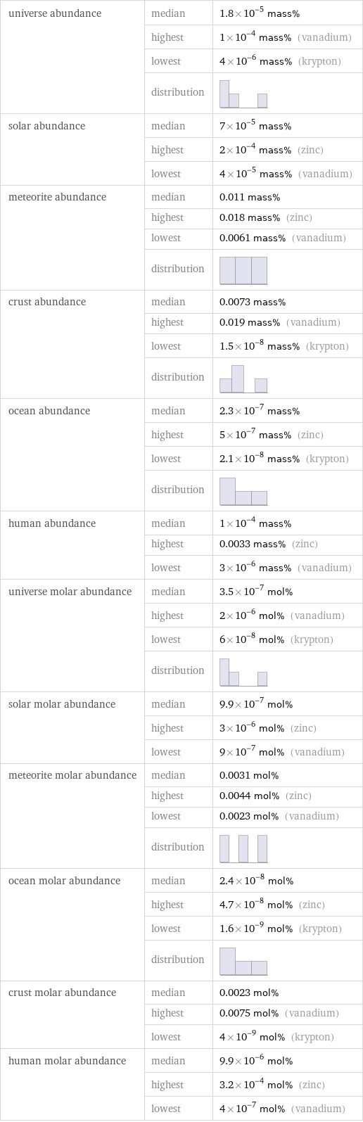 universe abundance | median | 1.8×10^-5 mass%  | highest | 1×10^-4 mass% (vanadium)  | lowest | 4×10^-6 mass% (krypton)  | distribution |  solar abundance | median | 7×10^-5 mass%  | highest | 2×10^-4 mass% (zinc)  | lowest | 4×10^-5 mass% (vanadium) meteorite abundance | median | 0.011 mass%  | highest | 0.018 mass% (zinc)  | lowest | 0.0061 mass% (vanadium)  | distribution |  crust abundance | median | 0.0073 mass%  | highest | 0.019 mass% (vanadium)  | lowest | 1.5×10^-8 mass% (krypton)  | distribution |  ocean abundance | median | 2.3×10^-7 mass%  | highest | 5×10^-7 mass% (zinc)  | lowest | 2.1×10^-8 mass% (krypton)  | distribution |  human abundance | median | 1×10^-4 mass%  | highest | 0.0033 mass% (zinc)  | lowest | 3×10^-6 mass% (vanadium) universe molar abundance | median | 3.5×10^-7 mol%  | highest | 2×10^-6 mol% (vanadium)  | lowest | 6×10^-8 mol% (krypton)  | distribution |  solar molar abundance | median | 9.9×10^-7 mol%  | highest | 3×10^-6 mol% (zinc)  | lowest | 9×10^-7 mol% (vanadium) meteorite molar abundance | median | 0.0031 mol%  | highest | 0.0044 mol% (zinc)  | lowest | 0.0023 mol% (vanadium)  | distribution |  ocean molar abundance | median | 2.4×10^-8 mol%  | highest | 4.7×10^-8 mol% (zinc)  | lowest | 1.6×10^-9 mol% (krypton)  | distribution |  crust molar abundance | median | 0.0023 mol%  | highest | 0.0075 mol% (vanadium)  | lowest | 4×10^-9 mol% (krypton) human molar abundance | median | 9.9×10^-6 mol%  | highest | 3.2×10^-4 mol% (zinc)  | lowest | 4×10^-7 mol% (vanadium)