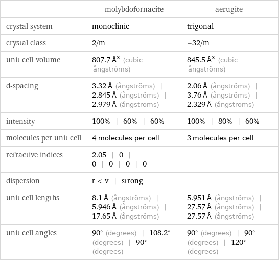  | molybdofornacite | aerugite crystal system | monoclinic | trigonal crystal class | 2/m | -32/m unit cell volume | 807.7 Å^3 (cubic ångströms) | 845.5 Å^3 (cubic ångströms) d-spacing | 3.32 Å (ångströms) | 2.845 Å (ångströms) | 2.979 Å (ångströms) | 2.06 Å (ångströms) | 3.76 Å (ångströms) | 2.329 Å (ångströms) intensity | 100% | 60% | 60% | 100% | 80% | 60% molecules per unit cell | 4 molecules per cell | 3 molecules per cell refractive indices | 2.05 | 0 | 0 | 0 | 0 | 0 |  dispersion | r < v | strong |  unit cell lengths | 8.1 Å (ångströms) | 5.946 Å (ångströms) | 17.65 Å (ångströms) | 5.951 Å (ångströms) | 27.57 Å (ångströms) | 27.57 Å (ångströms) unit cell angles | 90° (degrees) | 108.2° (degrees) | 90° (degrees) | 90° (degrees) | 90° (degrees) | 120° (degrees)