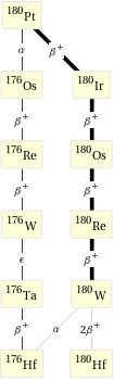 Decay chain Pt-180