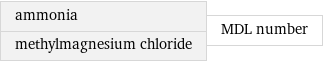 ammonia methylmagnesium chloride | MDL number