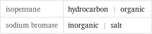 isopentane | hydrocarbon | organic sodium bromate | inorganic | salt