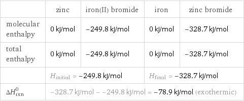  | zinc | iron(II) bromide | iron | zinc bromide molecular enthalpy | 0 kJ/mol | -249.8 kJ/mol | 0 kJ/mol | -328.7 kJ/mol total enthalpy | 0 kJ/mol | -249.8 kJ/mol | 0 kJ/mol | -328.7 kJ/mol  | H_initial = -249.8 kJ/mol | | H_final = -328.7 kJ/mol |  ΔH_rxn^0 | -328.7 kJ/mol - -249.8 kJ/mol = -78.9 kJ/mol (exothermic) | | |  