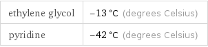 ethylene glycol | -13 °C (degrees Celsius) pyridine | -42 °C (degrees Celsius)