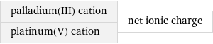 palladium(III) cation platinum(V) cation | net ionic charge