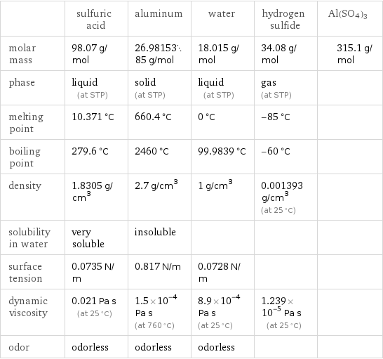  | sulfuric acid | aluminum | water | hydrogen sulfide | Al(SO4)3 molar mass | 98.07 g/mol | 26.9815385 g/mol | 18.015 g/mol | 34.08 g/mol | 315.1 g/mol phase | liquid (at STP) | solid (at STP) | liquid (at STP) | gas (at STP) |  melting point | 10.371 °C | 660.4 °C | 0 °C | -85 °C |  boiling point | 279.6 °C | 2460 °C | 99.9839 °C | -60 °C |  density | 1.8305 g/cm^3 | 2.7 g/cm^3 | 1 g/cm^3 | 0.001393 g/cm^3 (at 25 °C) |  solubility in water | very soluble | insoluble | | |  surface tension | 0.0735 N/m | 0.817 N/m | 0.0728 N/m | |  dynamic viscosity | 0.021 Pa s (at 25 °C) | 1.5×10^-4 Pa s (at 760 °C) | 8.9×10^-4 Pa s (at 25 °C) | 1.239×10^-5 Pa s (at 25 °C) |  odor | odorless | odorless | odorless | | 