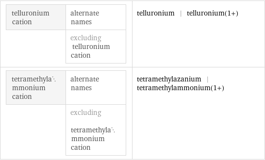 telluronium cation | alternate names  | excluding telluronium cation | telluronium | telluronium(1+) tetramethylammonium cation | alternate names  | excluding tetramethylammonium cation | tetramethylazanium | tetramethylammonium(1+)