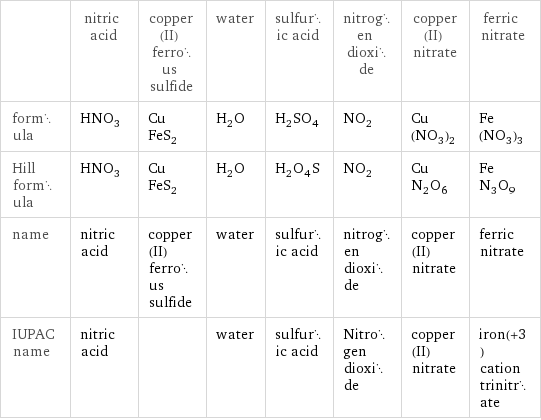  | nitric acid | copper(II) ferrous sulfide | water | sulfuric acid | nitrogen dioxide | copper(II) nitrate | ferric nitrate formula | HNO_3 | CuFeS_2 | H_2O | H_2SO_4 | NO_2 | Cu(NO_3)_2 | Fe(NO_3)_3 Hill formula | HNO_3 | CuFeS_2 | H_2O | H_2O_4S | NO_2 | CuN_2O_6 | FeN_3O_9 name | nitric acid | copper(II) ferrous sulfide | water | sulfuric acid | nitrogen dioxide | copper(II) nitrate | ferric nitrate IUPAC name | nitric acid | | water | sulfuric acid | Nitrogen dioxide | copper(II) nitrate | iron(+3) cation trinitrate