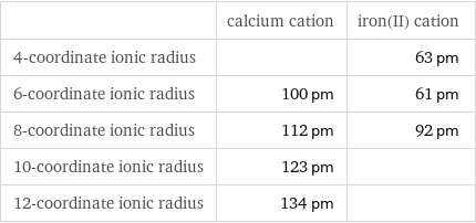  | calcium cation | iron(II) cation 4-coordinate ionic radius | | 63 pm 6-coordinate ionic radius | 100 pm | 61 pm 8-coordinate ionic radius | 112 pm | 92 pm 10-coordinate ionic radius | 123 pm |  12-coordinate ionic radius | 134 pm | 