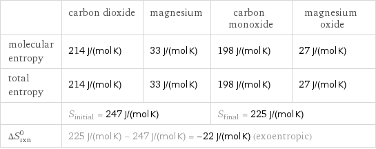  | carbon dioxide | magnesium | carbon monoxide | magnesium oxide molecular entropy | 214 J/(mol K) | 33 J/(mol K) | 198 J/(mol K) | 27 J/(mol K) total entropy | 214 J/(mol K) | 33 J/(mol K) | 198 J/(mol K) | 27 J/(mol K)  | S_initial = 247 J/(mol K) | | S_final = 225 J/(mol K) |  ΔS_rxn^0 | 225 J/(mol K) - 247 J/(mol K) = -22 J/(mol K) (exoentropic) | | |  